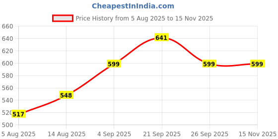 amazon.in uzarus Women’s Relax Fit Shorts (Pack of 2) uzarus Price History Graph from 5 Aug 2025 to 15 Nov 2025