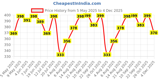 amazon.in uzarus Women's Relaxed Fit Printed Pyjamas Lounge Pants uzarus Price History Graph from 5 May 2025 to 4 Dec 2025