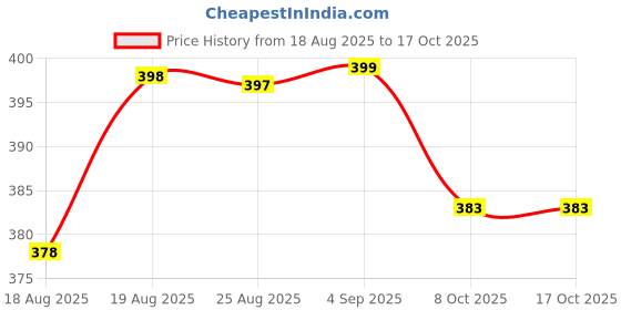 amazon.in uzarus Women's Relaxed Fit Printed Pyjamas Lounge Pants uzarus Price History Graph from 18 Aug 2025 to 16 Oct 2025