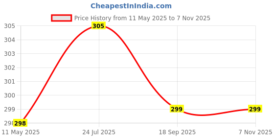 amazon.in uzarus Women's Relaxed Fit Printed Shorts with Side Pockets uzarus Price History Graph from 11 May 2025 to 6 Nov 2025