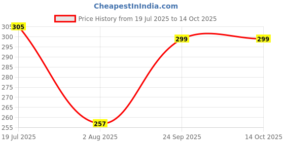 amazon.in uzarus Women's Relaxed Fit Printed Shorts with Side Pockets uzarus Price History Graph from 19 Jul 2025 to 13 Oct 2025