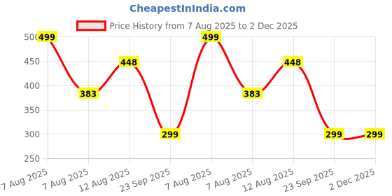 amazon.in uzarus Women's Skinny Fit Track Pants uzarus Price History Graph from 7 Aug 2025 to 2 Dec 2025