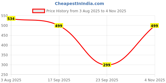 amazon.in uzarus Women's Slim Fit Polyester Track Pants uzarus Price History Graph from 3 Aug 2025 to 4 Nov 2025
