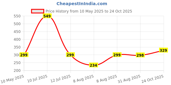 amazon.in uzarus Women's Slim Fit Track pants uzarus Price History Graph from 10 May 2025 to 24 Oct 2025