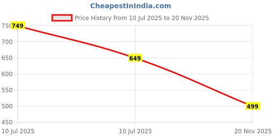 amazon.in uzarus Women's Solid Thermal Top and Lower Set uzarus Price History Graph from 10 Jul 2025 to 20 Nov 2025