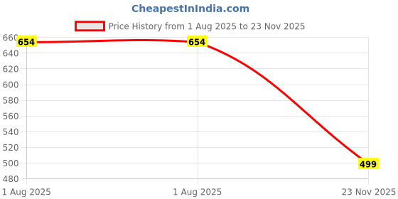 amazon.in uzarus Women's Solid Thermal Top and Lower Set uzarus Price History Graph from 1 Aug 2025 to 23 Nov 2025