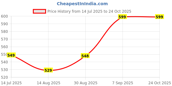 amazon.in uzarus Women's Standard Length Polyester Hooded Sports Gym Training Jacket uzarus Price History Graph from 14 Jul 2025 to 22 Oct 2025