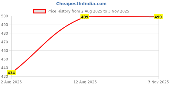 amazon.in uzarus Women's Standard Length Polyester Sleeveless Hooded Training Sports Gym Jacket uzarus Price History Graph from 2 Aug 2025 to 2 Nov 2025