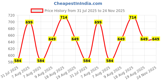 amazon.in uzarus Women's Thermal Top and Lower Set uzarus Price History Graph from 31 Jul 2025 to 23 Nov 2025