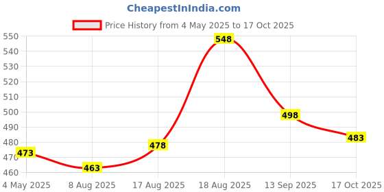 amazon.in uzarus Women's Ultra-Soft Baggy Fit/Relaxed Fit Joggers with Side Pockets & Gripped Hem uzarus Price History Graph from 4 May 2025 to 17 Oct 2025
