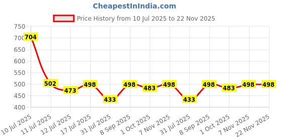 amazon.in UZARUS Women's Ultra-Soft Baggy Fit/Relaxed Fit Joggers with Side Pockets & Gripped Hem uzarus Price History Graph from 10 Jul 2025 to 22 Nov 2025