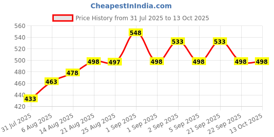 amazon.in UZARUS Women's Ultra-Soft Baggy Fit/Relaxed Fit Joggers with Side Pockets & Gripped Hem uzarus Price History Graph from 31 Jul 2025 to 13 Oct 2025