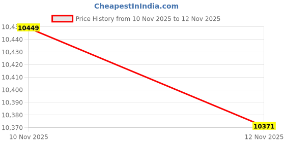 amazon.in Uzoli EM3539A Projection Alarm Clock Wireless Weather Station with Outdoor Sensor Thermometer Hygrometer Indoor Outdoor Weather Forecast Comfort Level Mold Risk Digital Clock Price History Graph from 10 Nov 2025 to 12 Nov 2025