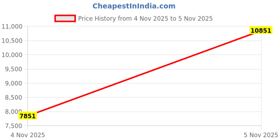 amazon.in Uzoli EM3566 Weather Station Wireless Indoor Outdoor, 7.4“ Large Weather Station with Atomic Clock, Indoor Outdoor Temperature Humidity, Weather Forecast, Alarms with Sooze, Easy to Read Price History Graph from 4 Nov 2025 to 5 Nov 2025