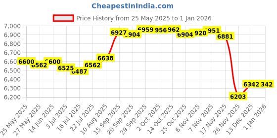 amazon.in uzzi Men's Basic Swim Shorts Swimwear Trunks uzzi Price History Graph from 25 May 2025 to 1 Jan 2026