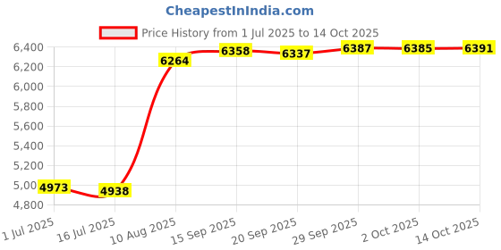 amazon.in uzzi Men's Bimini Swim Trunks Aqua S uzzi Price History Graph from 1 Jul 2025 to 14 Oct 2025