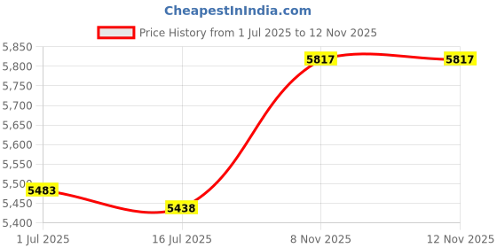 amazon.in uzzi Men's Swim Shorts Palm Tree Dry Fast Microfiber Trunks 1823 Red L uzzi Price History Graph from 1 Jul 2025 to 12 Nov 2025