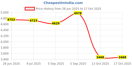 amazon.in v & l Big Purple Cyrstal Round Silver Cufflinks v & l Price History Graph from 26 Jun 2025 to 13 Oct 2025