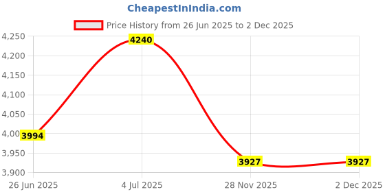 amazon.in V-Belt,4L240 Price History Graph from 26 Jun 2025 to 1 Dec 2025