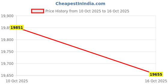 amazon.in V-Belt,C156 Price History Graph from 10 Oct 2025 to 16 Oct 2025