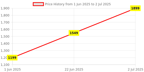 amazon.in V-Bird 8GB DDR4 RAM for Desktop | 2666 MHz PC4-21300 | Non-ECC Unbuffered UDIMM | 288-Pin | High-Speed Memory Upgrade for Gaming & Productivity Price History Graph from 1 Jun 2025 to 2 Jul 2025