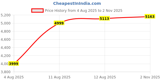 amazon.in vlite V by Verage Megatron Family Set of 3 Pcs Lightweight Luggage – Recyclable Polypropylene, Smooth Glide 8 Wheels, Built-in Number Lock, 3-Year Warranty (S+M+L, Silver) (Silver) vlite Price History Graph from 4 Aug 2025 to 2 Nov 2025