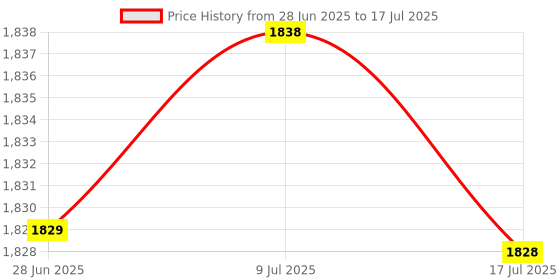 amazon.in V Cable for 2 B+ 68.5cm / 27inch 3.5mm Connector One to Three Outputs for 2 Model B+ Price History Graph from 28 Jun 2025 to 17 Jul 2025
