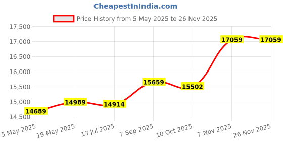 amazon.in V Charger Dual Channel V-Mount Charger Fast Charging for 14.4V/14.8V V-Mount Batteries (Not Included) Price History Graph from 5 May 2025 to 26 Nov 2025