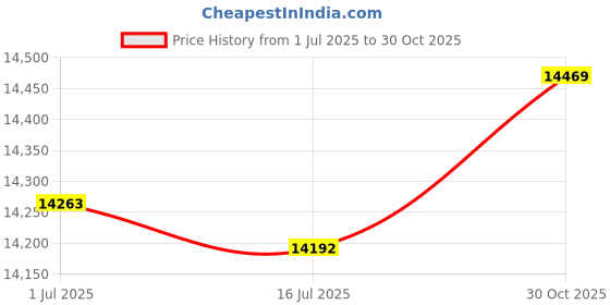 amazon.in V Charger Dual Channel V-Mount Charger Fast Charging for 14.4V/14.8V V-Mount Batteries (Not Included) Price History Graph from 1 Jul 2025 to 30 Oct 2025