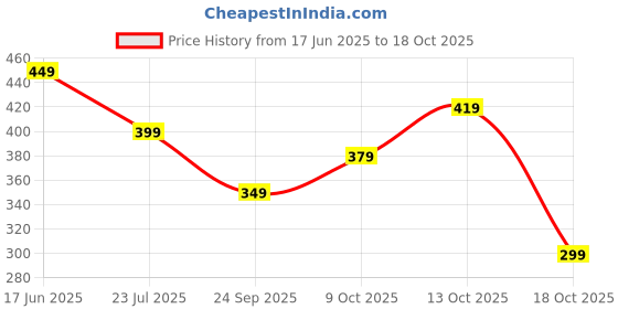 amazon.in toplot V-Collar Solid Crop Shirt for Women with Half Sleeves toplot Price History Graph from 17 Jun 2025 to 18 Oct 2025