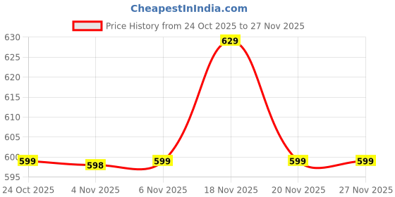 amazon.in V Comb Capture 3 Filter Trap Head Lice And Eggs Removed From The Hair, Allergy and Chemical Free Head Lice Treatment, Electrical Head Lice Comb. 240V Electrical Head Lice Price History Graph from 24 Oct 2025 to 27 Nov 2025