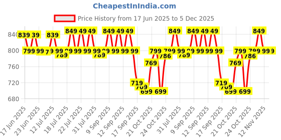 amazon.in V-CUBE DESIGNS Premium Vegan Leather Desk Mat 90X45cm 2.4mm Thick&Padded|Laptop Mat/Extended Mouse Pad/Stitched, Reversible, Sturdy Deskspread with High Tear/Peel Strength|Anti-Slip,Splash-Proof|Blue v-cube designs Price History Graph from 17 Jun 2025 to 5 Dec 2025