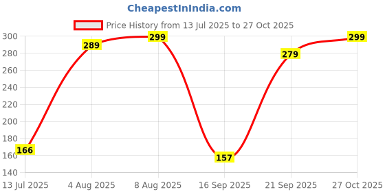amazon.in V-CUBE DESIGNS Premium Vegan Leather Mouse Pad |25X21cm| 2.4mm Thick(Padded)|Stitched, Reversible use, Splash-Proof, Anti-Skid for Gaming, Computer, Laptop, Home&Office in a Fresh Modern Design| Blue Price History Graph from 13 Jul 2025 to 27 Oct 2025