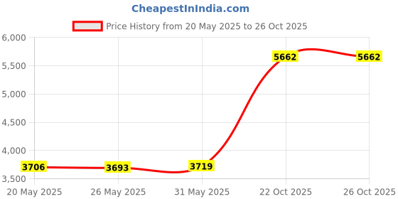 amazon.in V-Factor 9/16" Master Cylinder Rebuild Kit for Harley-Davidson OEM# 45006-96 Price History Graph from 20 May 2025 to 26 Oct 2025
