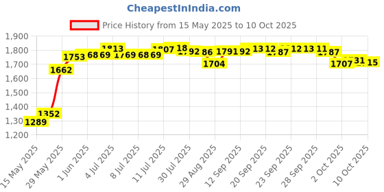 amazon.in simlug V Groove Sharpener Bit, V Groove Router Bit, 6mm Shank 3D CNC Engraving End Mill V Groove Needle Tip Router Bit Woodworking Bit Carving Tool (Contains Only One: 12mm) simlug Price History Graph from 15 May 2025 to 6 Oct 2025