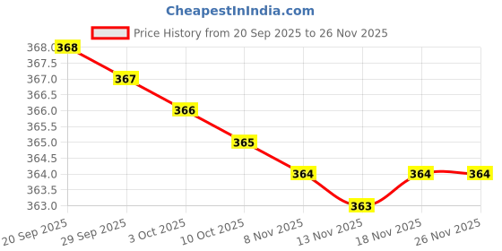 amazon.in V Groove Sliding Steel Gate Roller Wheel with Wide Holed Bracket (2.5 inc) Price History Graph from 20 Sep 2025 to 24 Nov 2025