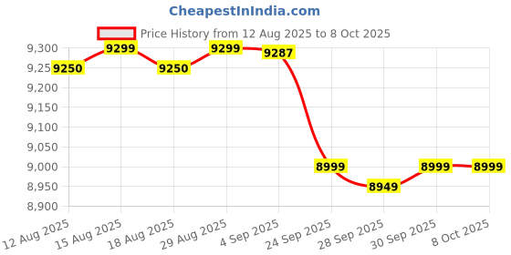 amazon.in V-Guard 1 HP 220v Openwell Submersible VOSK F90 with Cable and Starter for Lifting Water from Wells, Tanks, Single Phase- Multicolour Price History Graph from 12 Aug 2025 to 7 Oct 2025