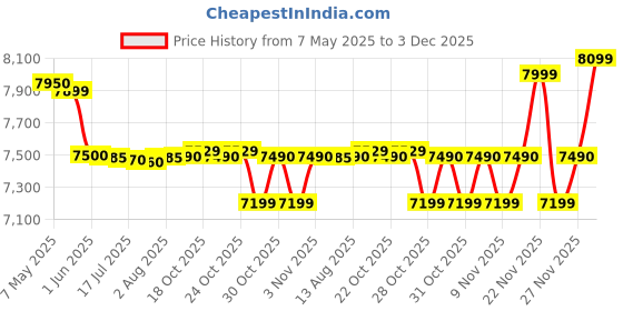 amazon.in V-Guard 15 L Storage Wall Mounted Water Geyser (Sieta Pluse 15 L, White) Price History Graph from 7 May 2025 to 3 Dec 2025