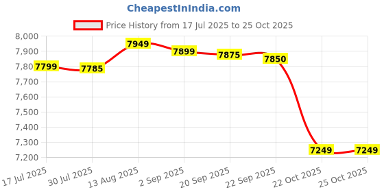 amazon.in V-Guard 15 L Storage Wall Mounted Water Geyser (Valco 15 L, White) Price History Graph from 17 Jul 2025 to 22 Oct 2025