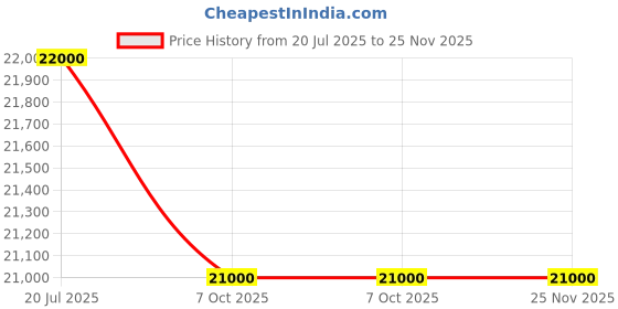 amazon.in V-Guard 230 Ah Tall Tubular Inverter Battery ( Multicolour) Price History Graph from 20 Jul 2025 to 24 Nov 2025