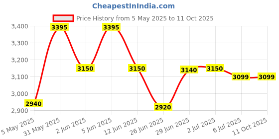 amazon.in V-Guard 3 L Instant Water Geyser (MAHA, White) Price History Graph from 5 May 2025 to 11 Oct 2025