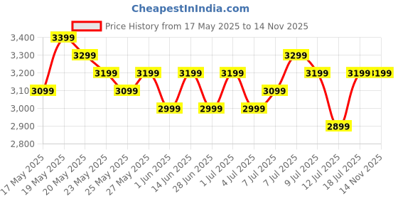 amazon.in V-Guard AG 754 750 Watts Juicer Mixer Grinder, 3 Year Motor Warranty By V-Guard,4 Jars(Chutney, Dry, Wet & Juicer), Sturdy Juicer Jar with QuadraFlow Design, PrecisionBlend SS Blades, Blue-Black Price History Graph from 17 May 2025 to 13 Nov 2025