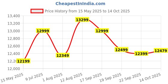 amazon.in V-Guard Automatic SEWAGE PUMP 1 HP I Single Phase Water Pump I Heavy duty, with Auto Flow switch and 10 MTR cable I Electric Submersible Utility Drainage – Multicolor v-guard Price History Graph from 15 May 2025 to 14 Oct 2025