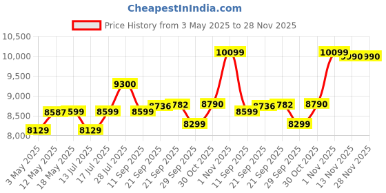 amazon.in V-Guard Booster Automatic Pressure Control Pump for Home, 0.5 Hp (Multicolour) Price History Graph from 3 May 2025 to 28 Nov 2025