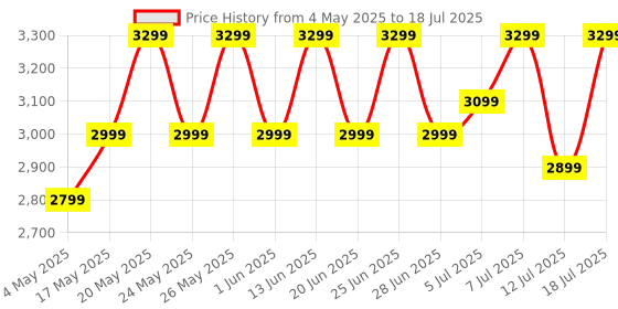 amazon.in V-Guard Brillio 750 Watt Juicer Mixer Grinder, 3 Year Motor Coverage by V-Guard, 4 Jars(Chutney, Dry, Wet & Juicer), Sturdy Juicer Jar With Quadraflow Design, Precisionblend Ss Blades, Mars Red v-guard Price History Graph from 4 May 2025 to 12 Jul 2025