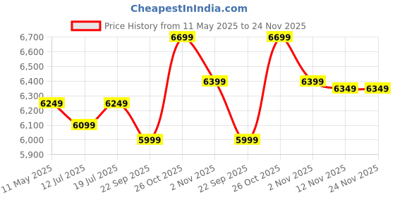 amazon.in V-Guard Brio 6 Litre Gas wall Water Geyser with 9-Layer Advanced Safety; LPG; White (6 Litre) v-guard Price History Graph from 11 May 2025 to 23 Nov 2025