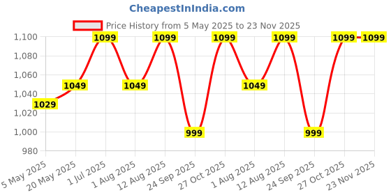 amazon.in V-Guard Clado 6 Exhaust Fan | 1900 RPM Speed | 15cm (150 mm) Sweep | Noiseless and Energy Efficient (White) v-guard Price History Graph from 5 May 2025 to 22 Nov 2025