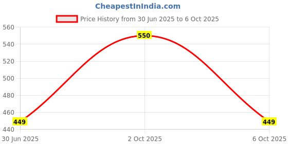 amazon.in V GUARD flexi connection pipe for water heater (1) Price History Graph from 30 Jun 2025 to 6 Oct 2025