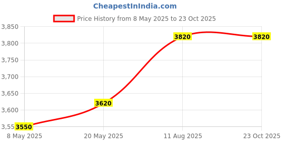 amazon.in V-Guard GLADO PRIME 400 1.2 M Sweep Rose Glow 400 Rpm Silent Operation 3 Blade Ceiling Fan (Pack of 1) v-guard Price History Graph from 8 May 2025 to 23 Oct 2025