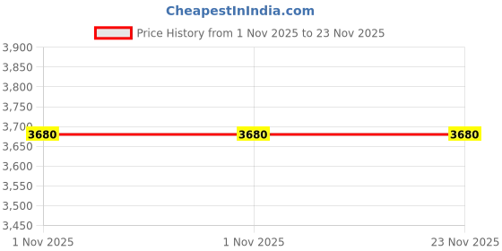 amazon.in V-Guard Glado Prime VX 1.2 m Sweep 400 RPM Speed (ROSE GLOW) Price History Graph from 1 Nov 2025 to 23 Nov 2025